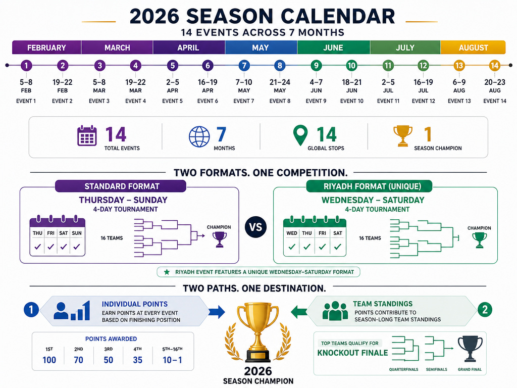 Infographic of LIV Golf's 2026 season schedule, format, and championship structure