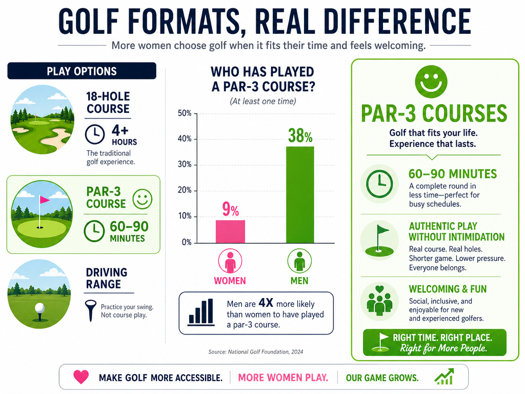 Infographic comparing par-3 and full golf courses for encouraging women players.