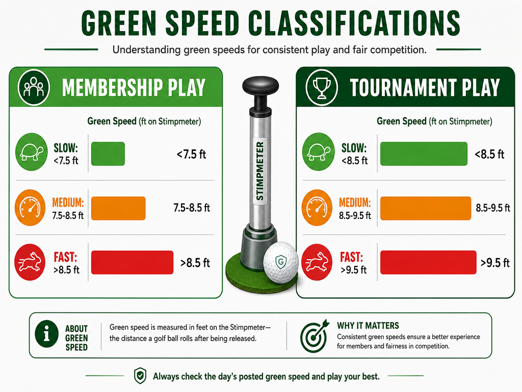 Infographic comparing stimpmeter speed ratings for membership versus tournament golf greens.