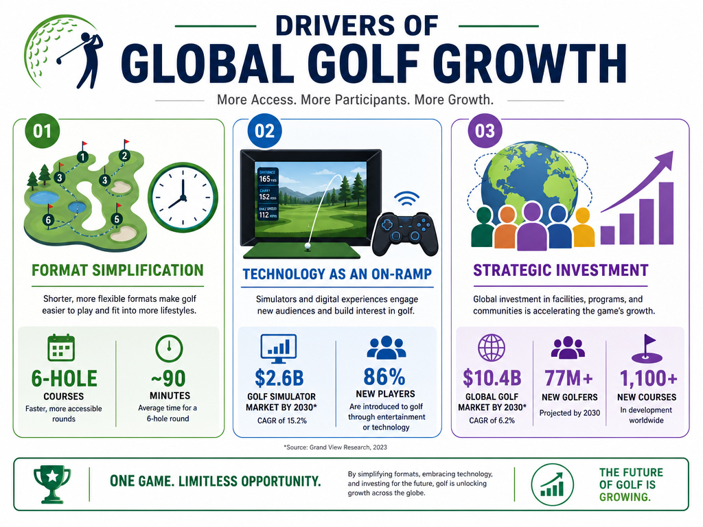 Infographic on three key factors driving the global growth of golf participation.