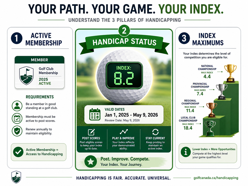 Infographic explaining the three eligibility pillars for a golf club championship.